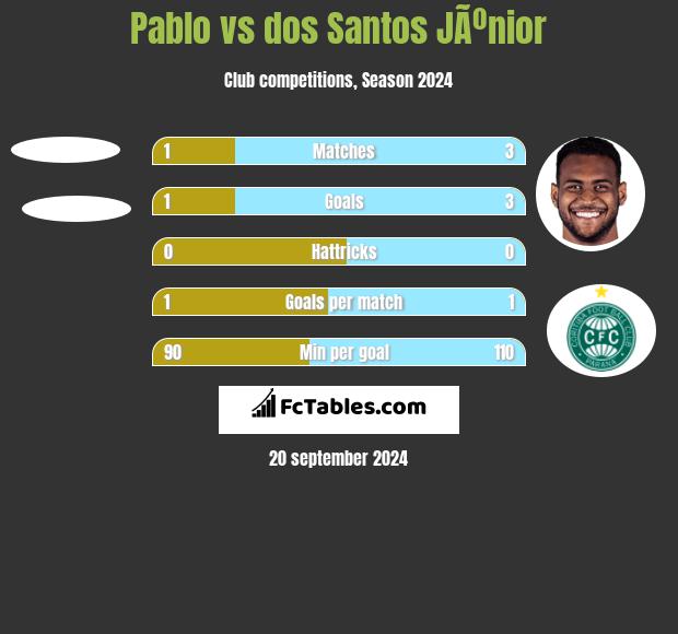 Pablo vs dos Santos JÃºnior h2h player stats