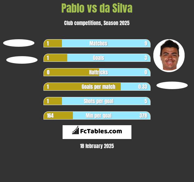 Pablo vs da Silva h2h player stats