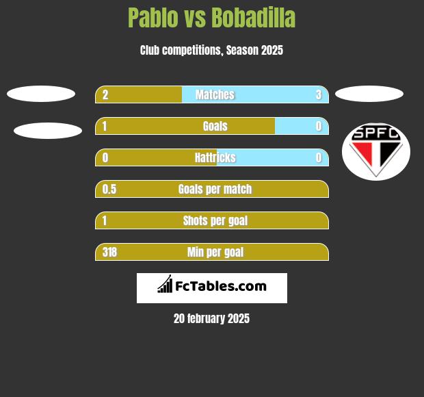 Pablo vs Bobadilla h2h player stats