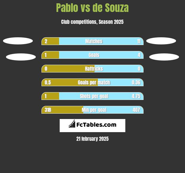 Pablo vs de Souza h2h player stats