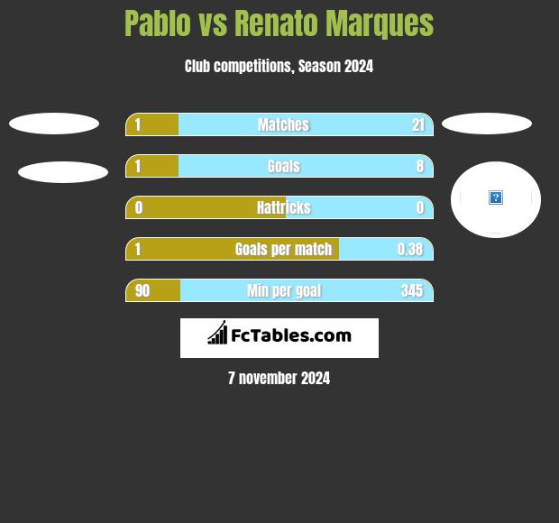 Pablo vs Renato Marques h2h player stats