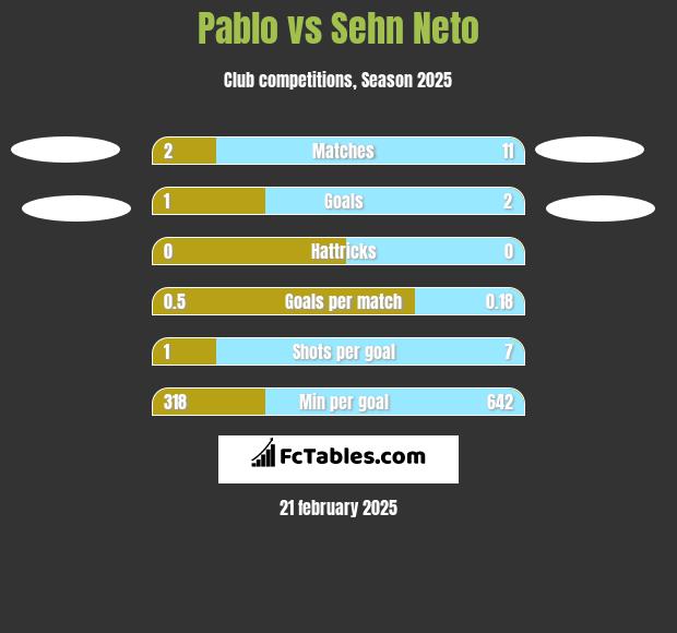 Pablo vs Sehn Neto h2h player stats