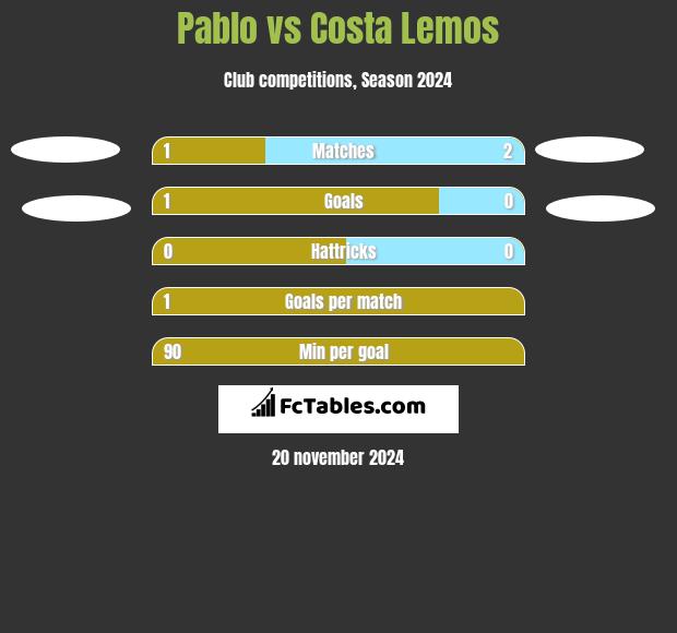 Pablo vs Costa Lemos h2h player stats