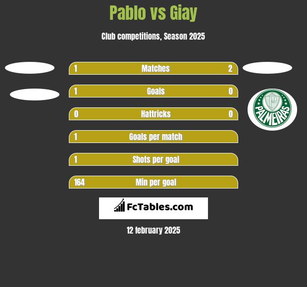 Pablo vs Giay h2h player stats