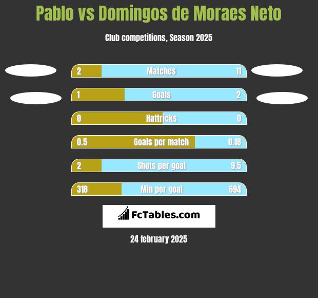 Pablo vs Domingos de Moraes Neto h2h player stats