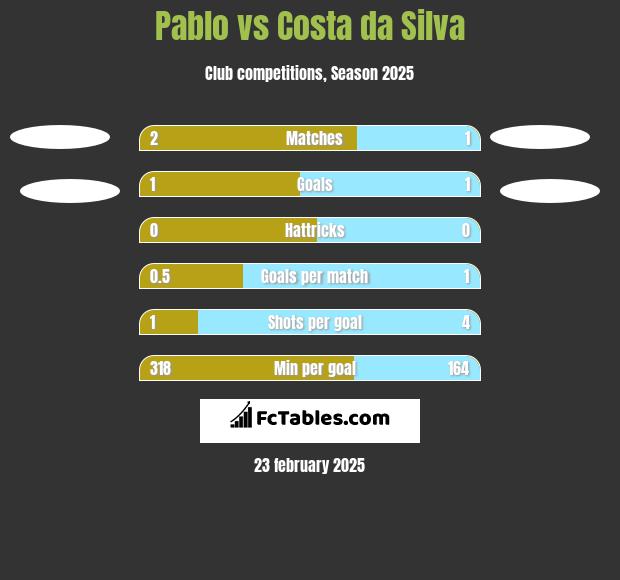 Pablo vs Costa da Silva h2h player stats