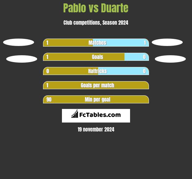 Pablo vs Duarte h2h player stats