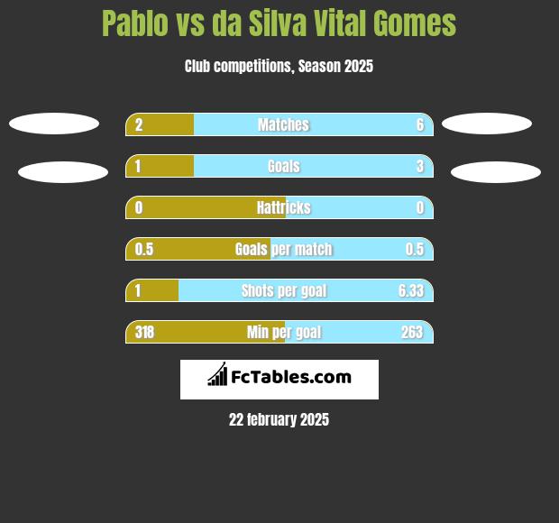 Pablo vs da Silva Vital Gomes h2h player stats