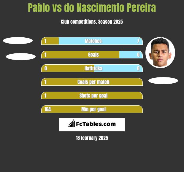 Pablo vs do Nascimento Pereira h2h player stats