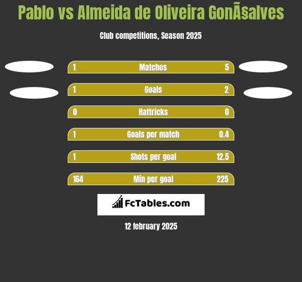 Pablo vs Almeida de Oliveira GonÃ§alves h2h player stats