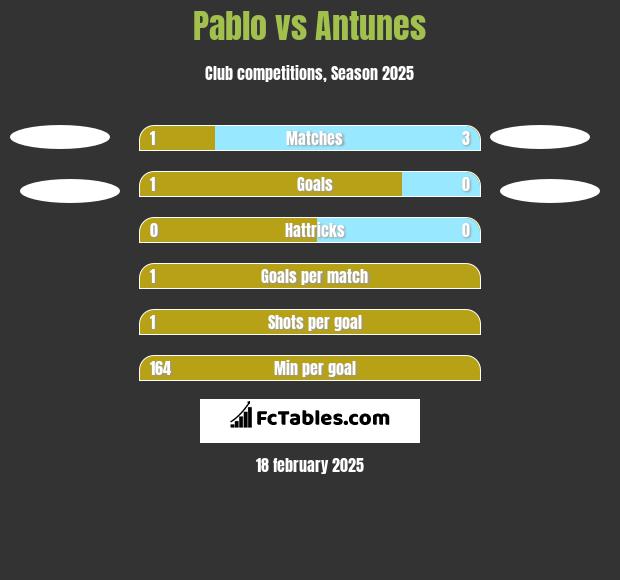 Pablo vs Antunes h2h player stats