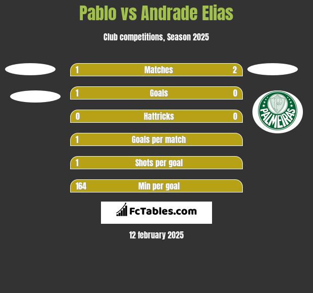 Pablo vs Andrade Elias h2h player stats