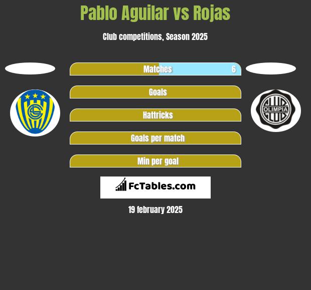 Pablo Aguilar vs Rojas h2h player stats