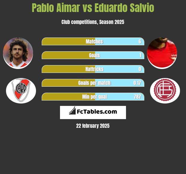 Pablo Aimar vs Eduardo Salvio h2h player stats