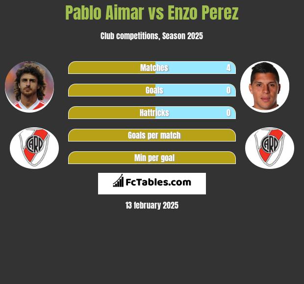 Pablo Aimar vs Enzo Perez h2h player stats