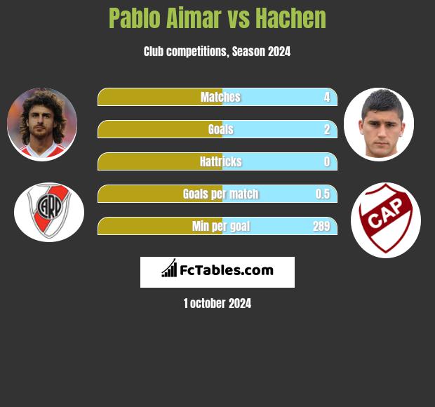 Pablo Aimar vs Hachen h2h player stats