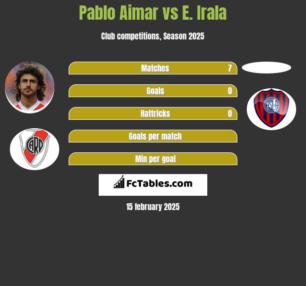 Pablo Aimar vs E. Irala h2h player stats