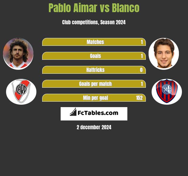 Pablo Aimar vs Blanco h2h player stats