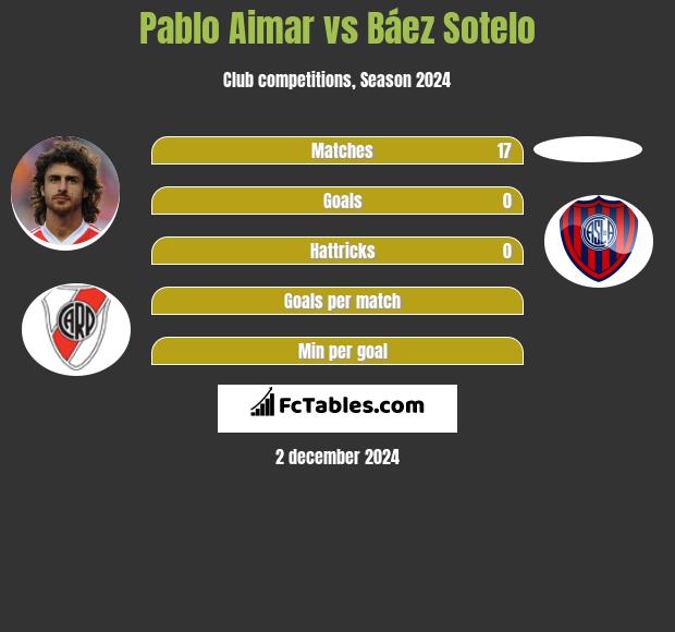 Pablo Aimar vs Báez Sotelo h2h player stats