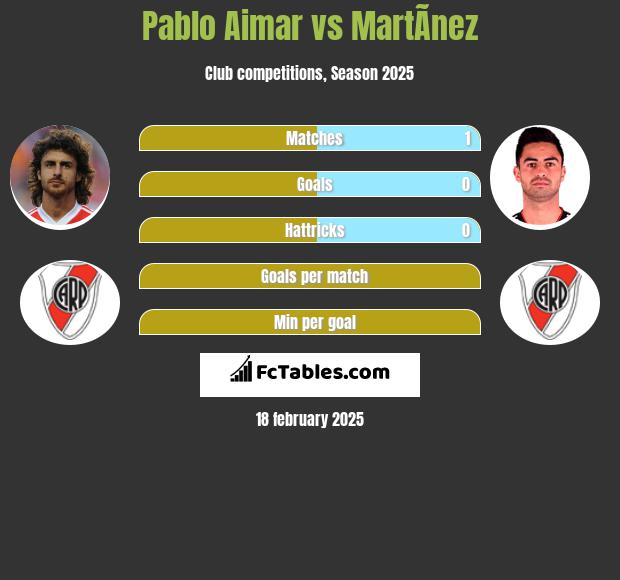 Pablo Aimar vs MartÃ­nez h2h player stats