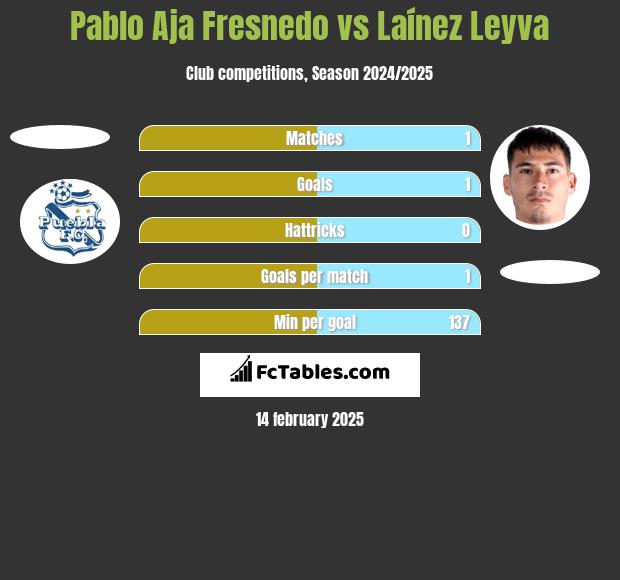 Pablo Aja Fresnedo vs Laínez Leyva h2h player stats