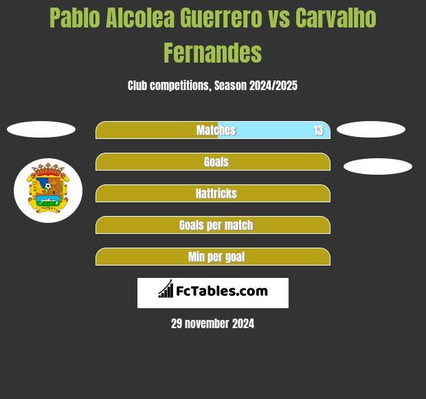 Pablo Alcolea Guerrero vs Carvalho Fernandes h2h player stats