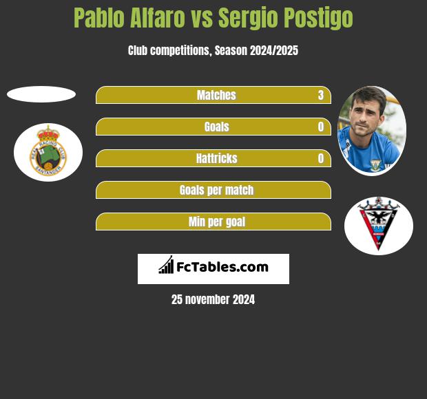 Pablo Alfaro vs Sergio Postigo h2h player stats