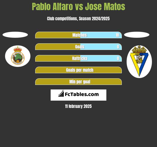 Pablo Alfaro vs Jose Matos h2h player stats