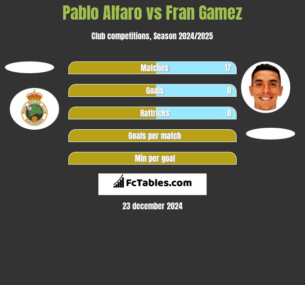 Pablo Alfaro vs Fran Gamez h2h player stats