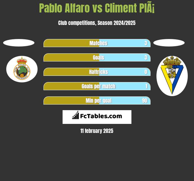 Pablo Alfaro vs Climent PlÃ¡ h2h player stats