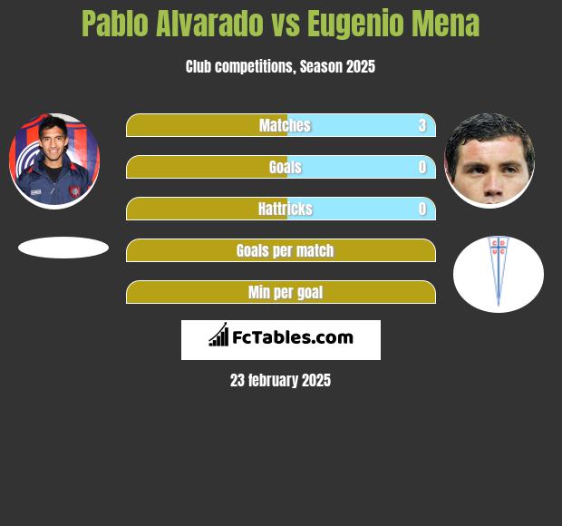 Pablo Alvarado vs Eugenio Mena h2h player stats