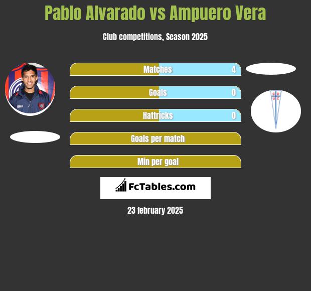 Pablo Alvarado vs Ampuero Vera h2h player stats