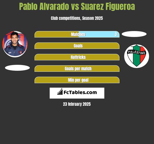 Pablo Alvarado vs Suarez Figueroa h2h player stats