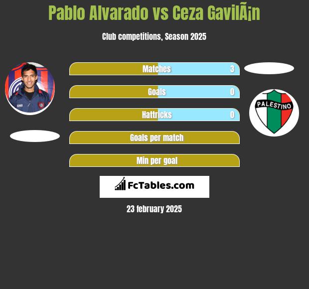 Pablo Alvarado vs Ceza GavilÃ¡n h2h player stats