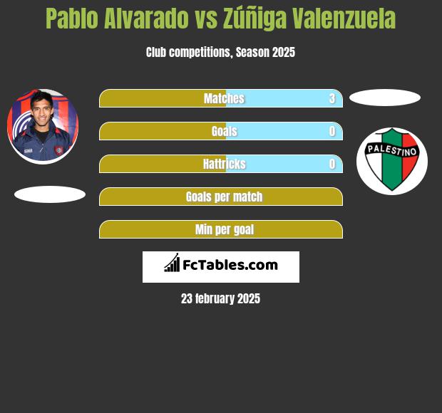 Pablo Alvarado vs Zúñiga Valenzuela h2h player stats