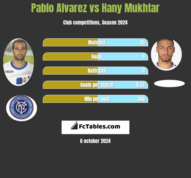 Pablo Alvarez vs Hany Mukhtar h2h player stats