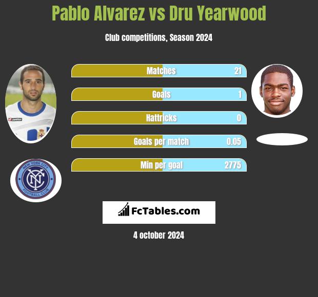 Pablo Alvarez vs Dru Yearwood h2h player stats