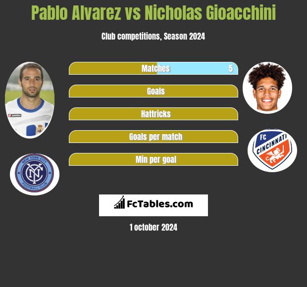 Pablo Alvarez vs Nicholas Gioacchini h2h player stats