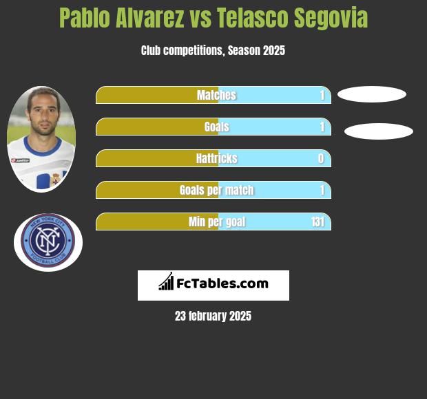 Pablo Alvarez vs Telasco Segovia h2h player stats