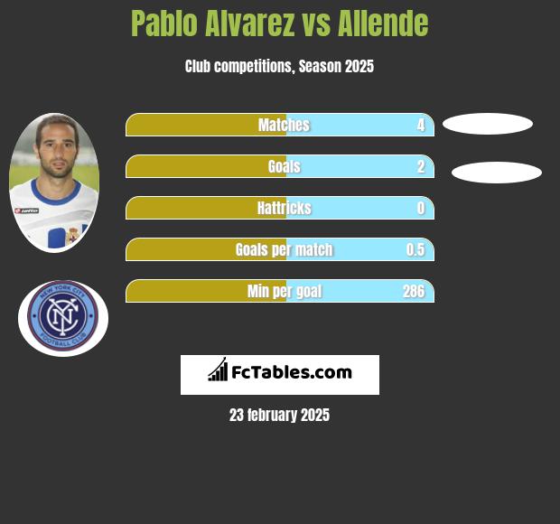 Pablo Alvarez vs Allende h2h player stats