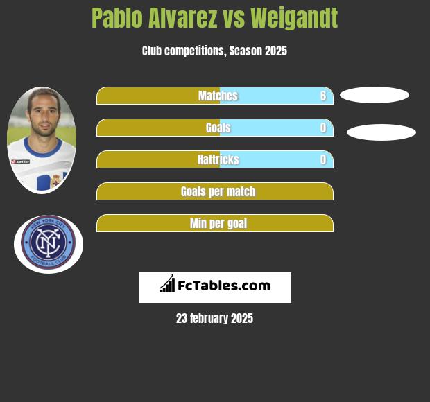 Pablo Alvarez vs Weigandt h2h player stats