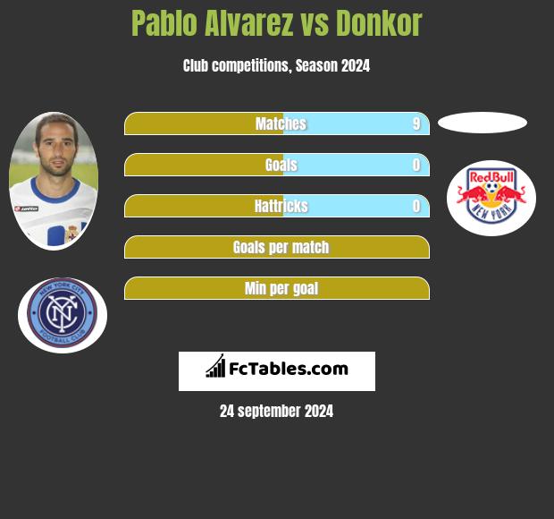 Pablo Alvarez vs Donkor h2h player stats