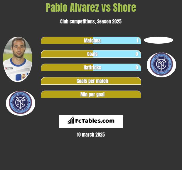 Pablo Alvarez vs Shore h2h player stats