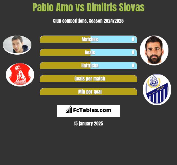 Pablo Amo vs Dimitris Siovas h2h player stats