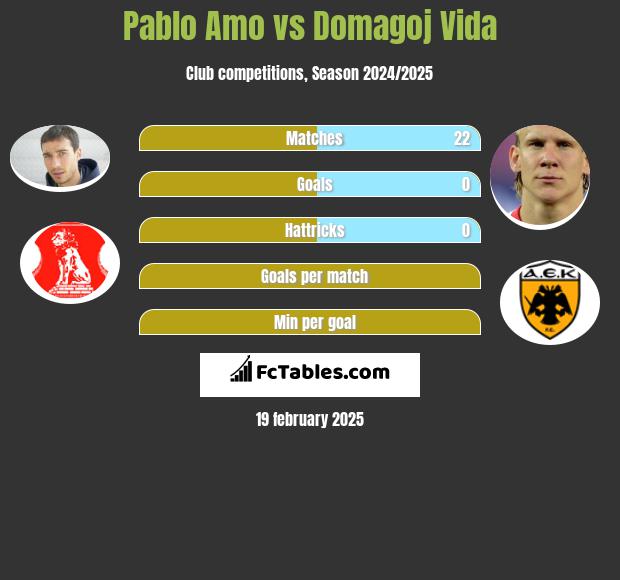 Pablo Amo vs Domagoj Vida h2h player stats