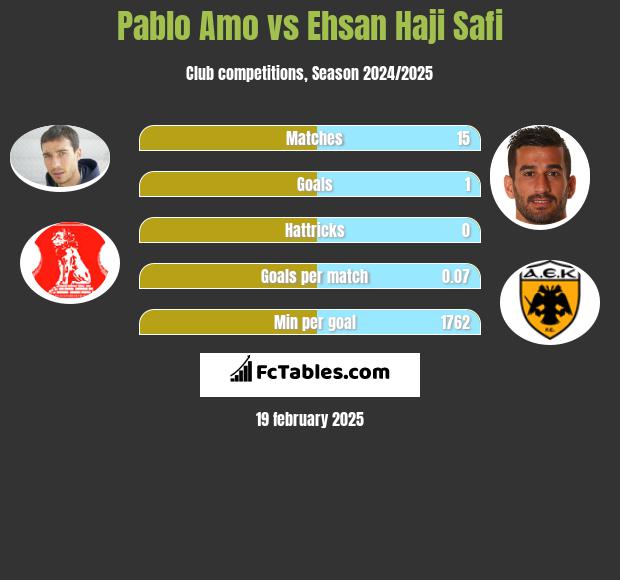 Pablo Amo vs Ehsan Haji Safi h2h player stats