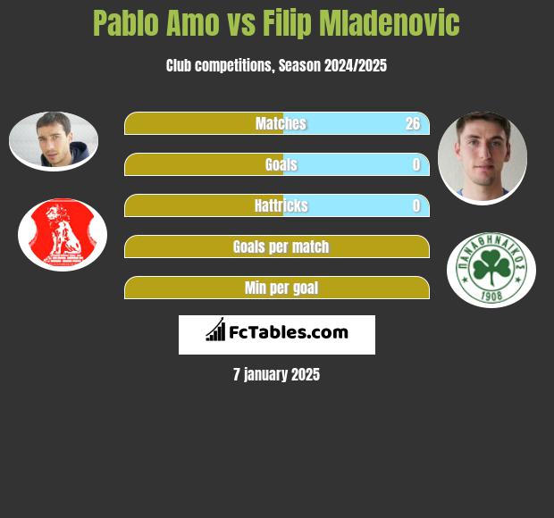 Pablo Amo vs Filip Mladenović h2h player stats