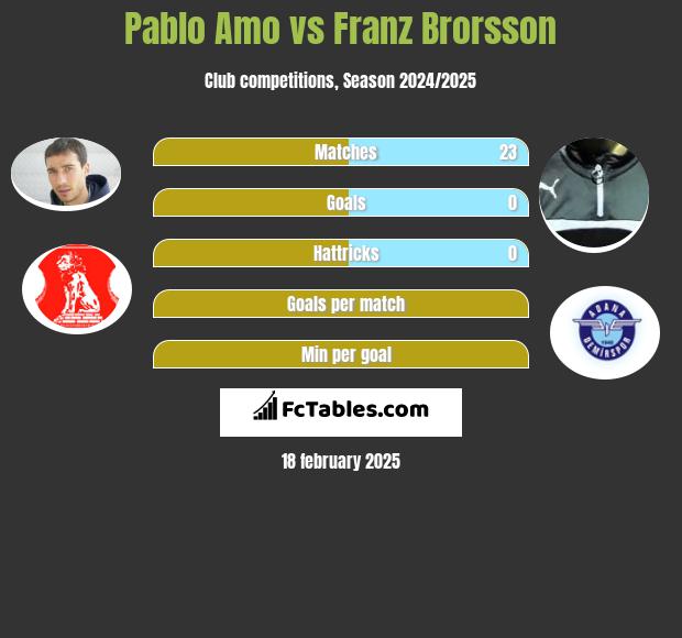 Pablo Amo vs Franz Brorsson h2h player stats