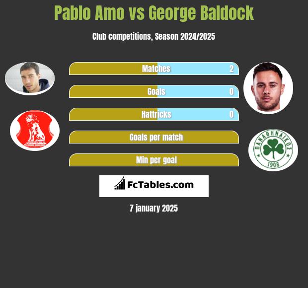 Pablo Amo vs George Baldock h2h player stats