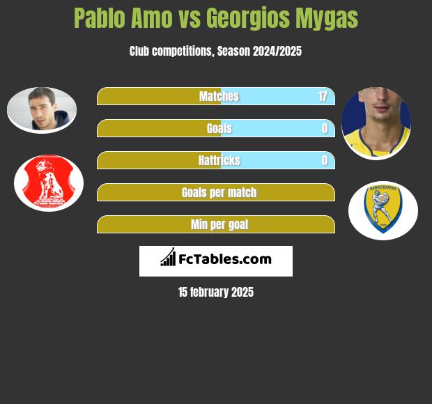 Pablo Amo vs Georgios Mygas h2h player stats